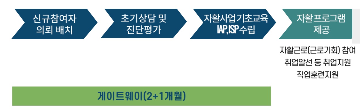 게이트웨이 참여과정